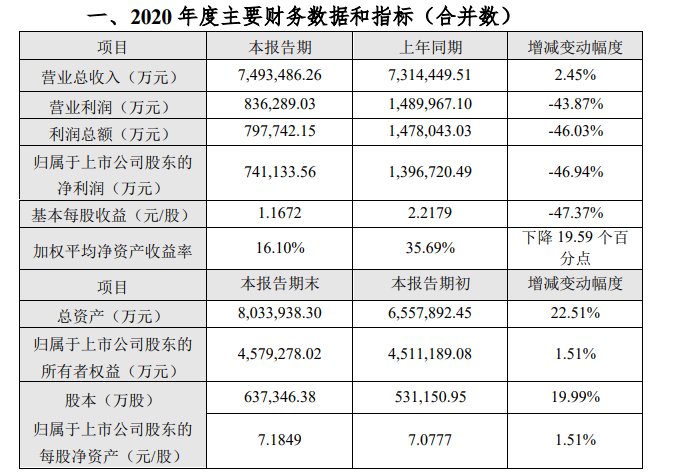 温氏股份业绩快报:2020年净利润同比下降47%