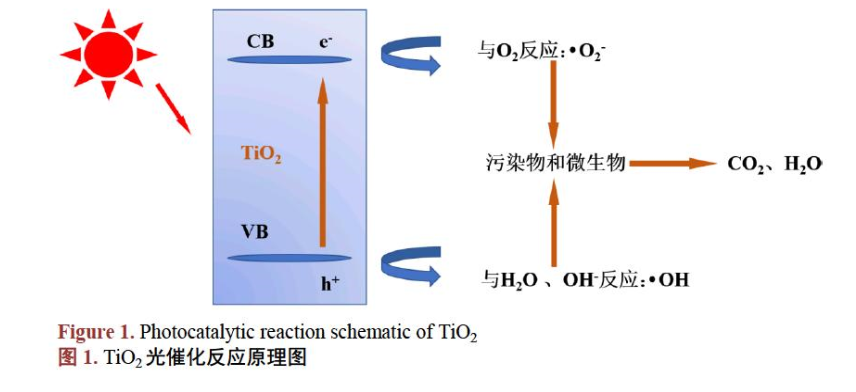 图1为tio,光催化原理图,tio,被带隙能大于其本身的能量激发时,受激发