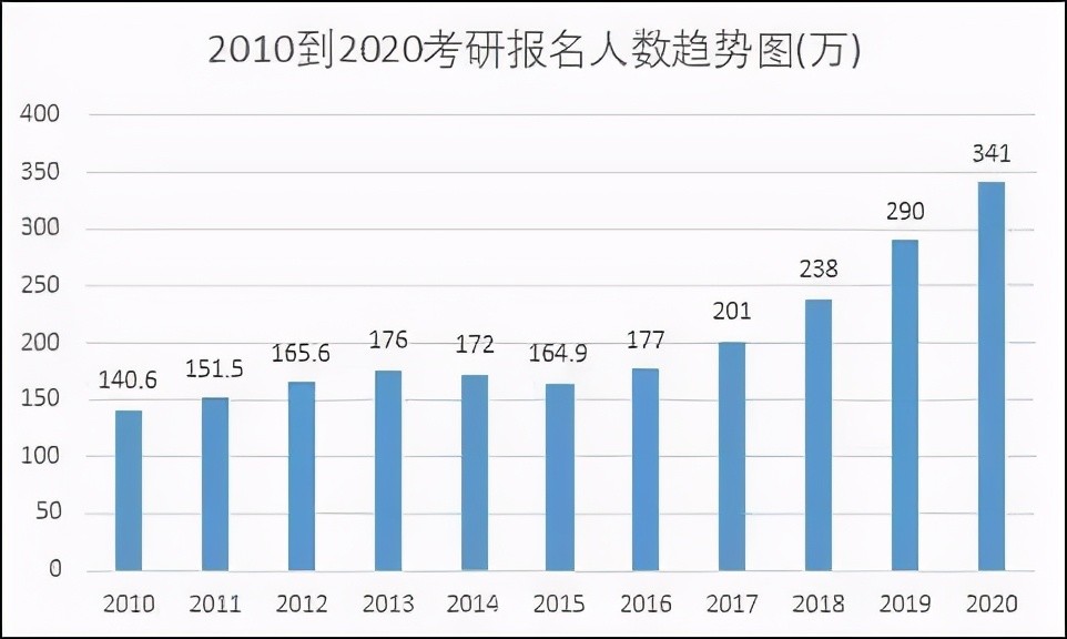 2010-2020考研人数趋势图