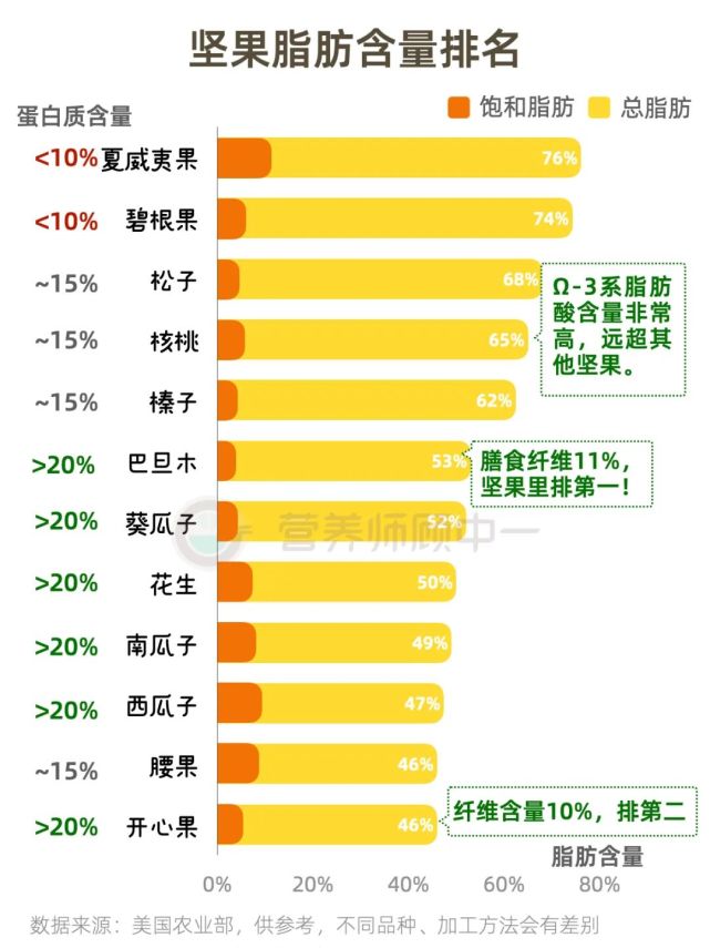 坚果脂肪含量排名!