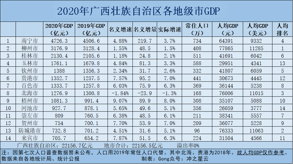 从人均gdp来看,排名顺序为柳州,防城港,北海,南宁,钦州,桂林,崇左