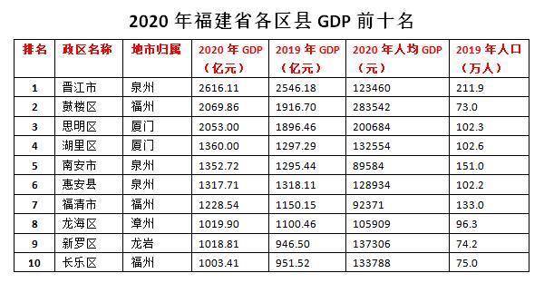 福建风云丨2020年福建十强区县gdp均破千亿地方小却拥有大能量