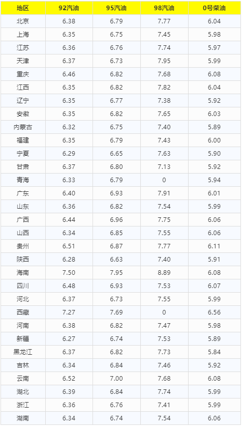 油价调整消息:今天2月22日,全国加油站调整后92,95汽油新售价