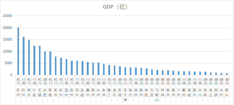 浙江gdp1(2)