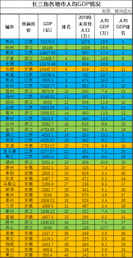江苏浙江地级市GDP(2)