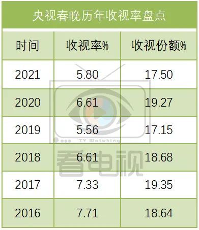 802,去年春晚收视为6.61,同比有所下滑,各频道联播前五名收视率均破1.