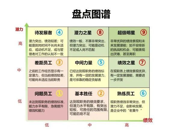 【人才管理】6步法人才盘点完整实施方案