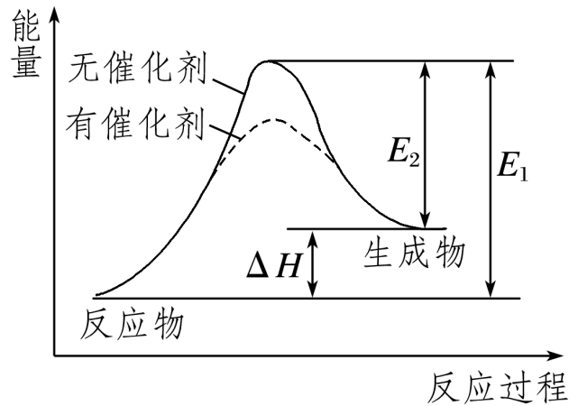 正确理解活化能与反应热的关系化学反应是放热还是吸热与反应发生的