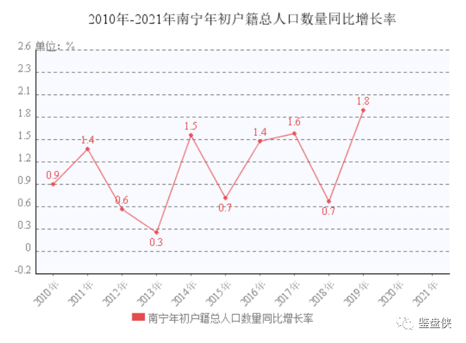 南宁人口流出_南宁人口分布图