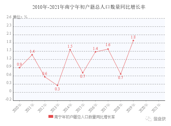 南宁人口统计_南宁人口分布图(2)