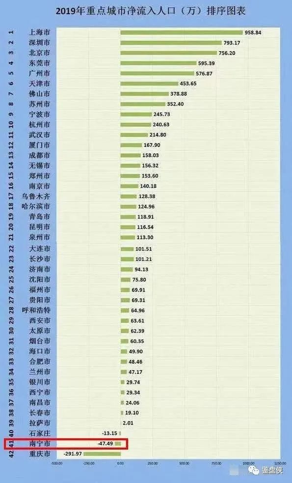 南宁人口流出_47.49万 南宁人口净流出再创新高(3)