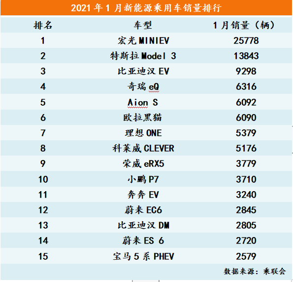 新能源车市1月喜迎开门红,比亚迪市值领涨,特斯拉突然