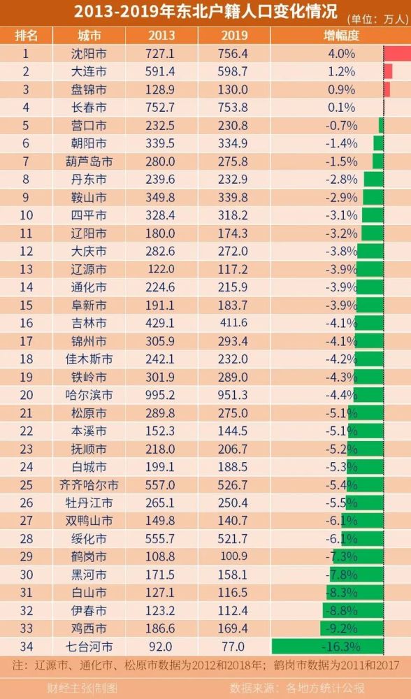 长春 人口流失_长春大学