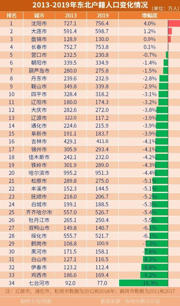 长春市人口统计_长春市人口分布图