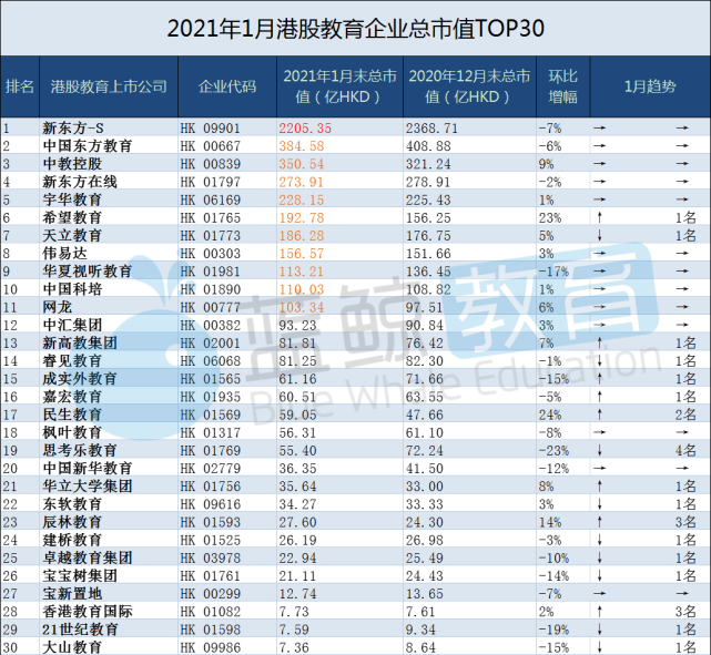 1月教育企业市值排行榜:科大讯飞闯入千亿俱乐部,东方时尚跌出a股前十