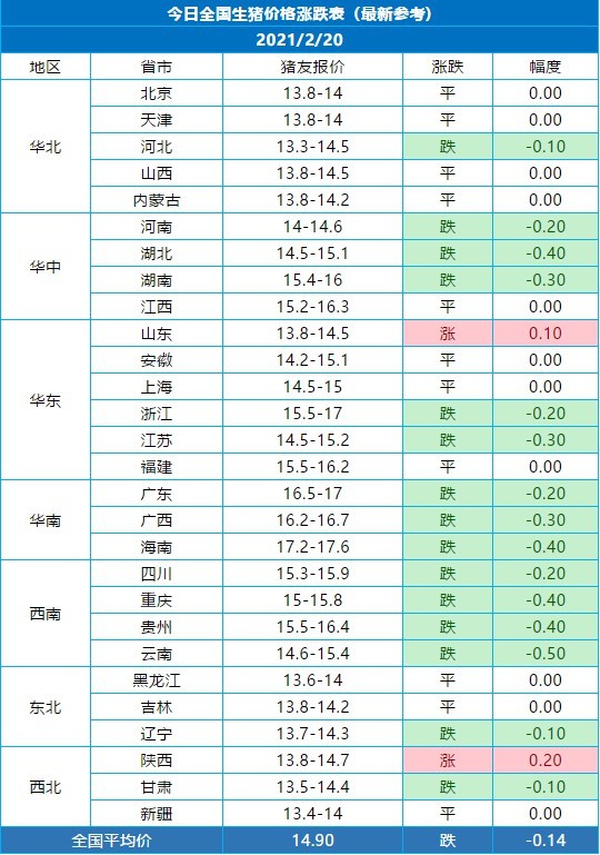 猪价220221两日全国最新猪价涨跌表