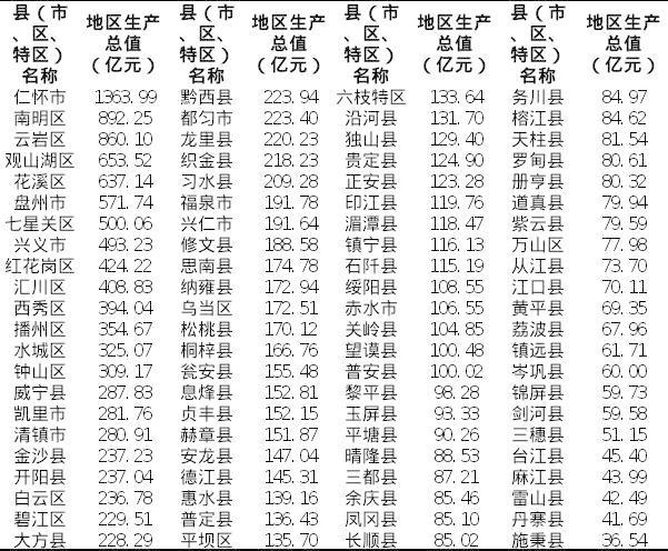 贵州2020gdp县排名_2020年度台州各县市区GDP排名揭晓,临海排在(3)