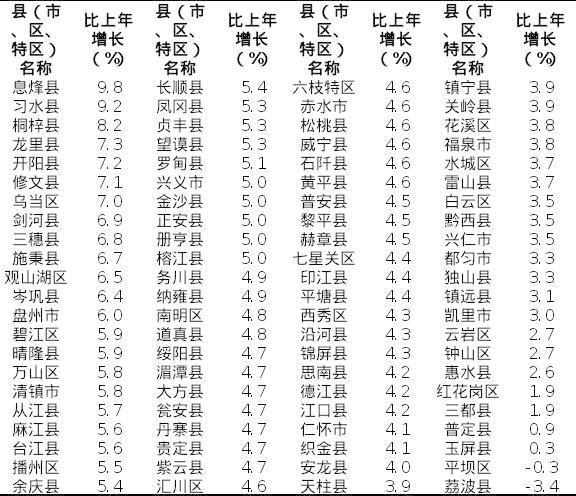 贵州2021各县市gdp