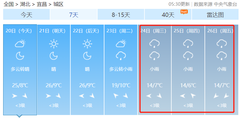 湖北省其他地方 也均有降温 最低气温都跌到个位数 天气预报详情 宜昌