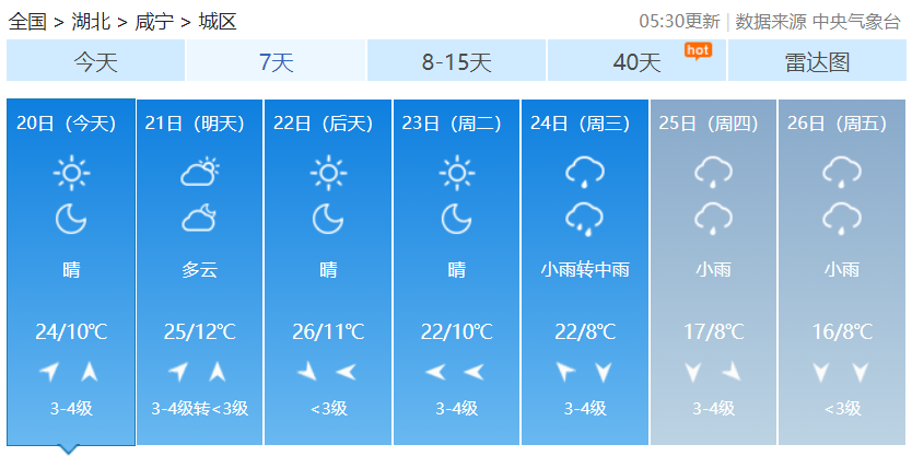湖北省其他地方 也均有降温 最低气温都跌到个位数 天气预报详情 宜昌