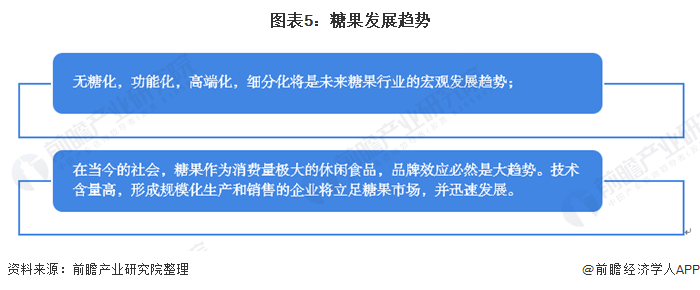 2020年中国糖果产业市场现状及发展趋势分析