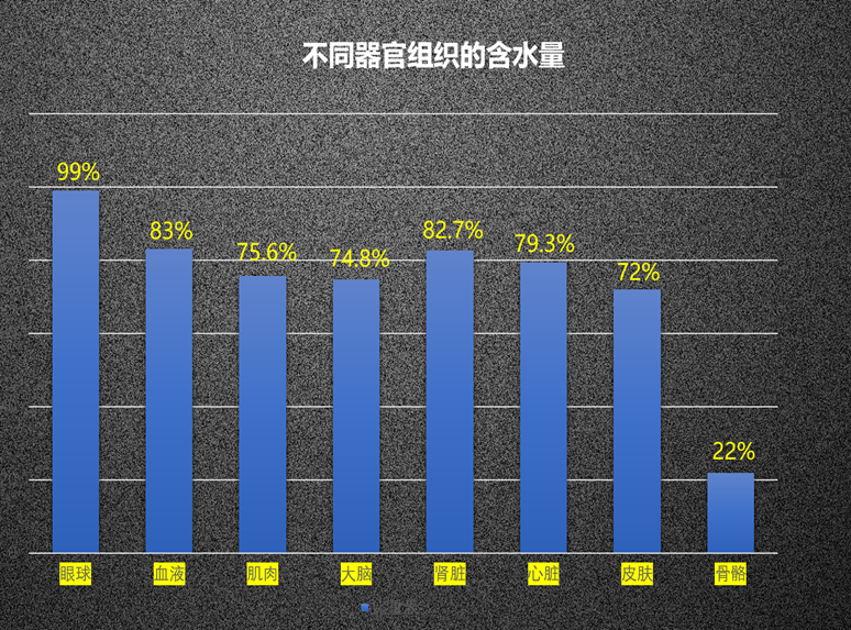 人体组织的含水量相比较而言含水量越高的器官组织可能越脆弱,当然在