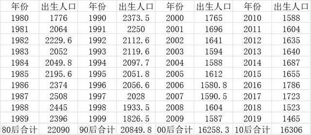 人口出生统计2019_出生人口统计