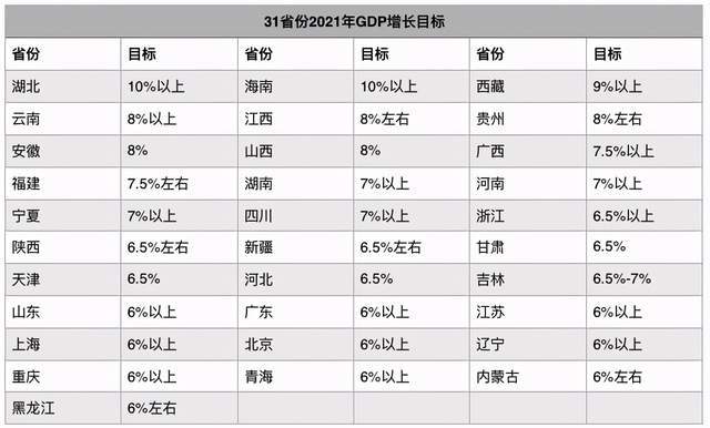 2021年GDP目标