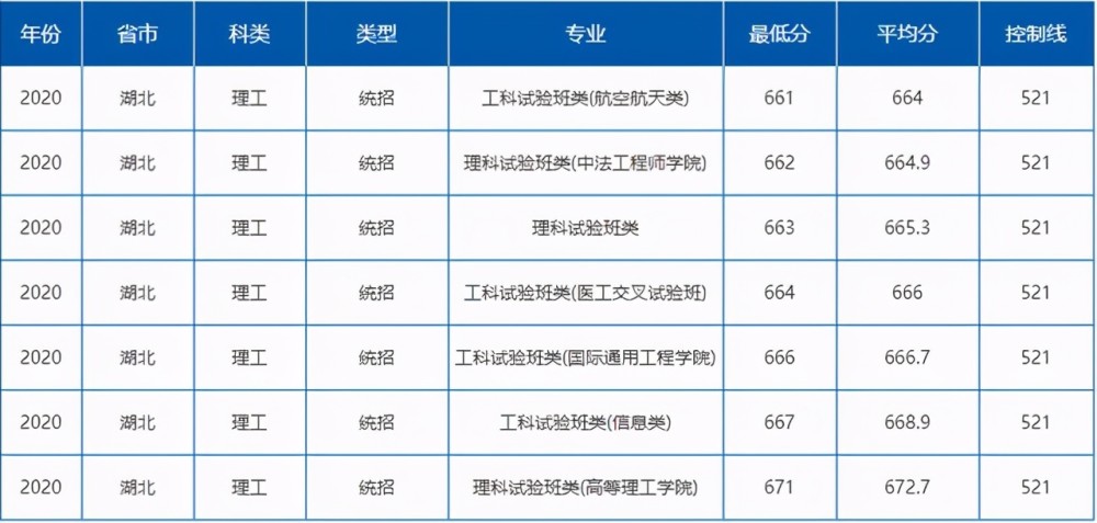 2021年要考多少分才能上北京航空航天大学?王牌专业有