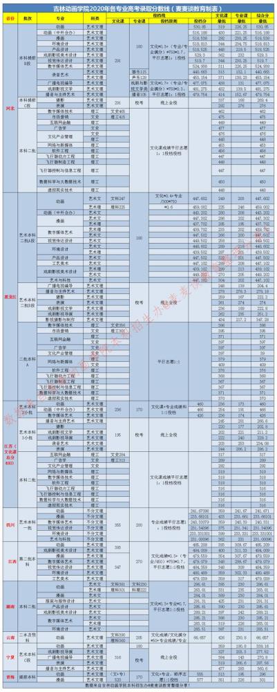 吉林动画学院2020在全国30省市各专业录取分校考专业分