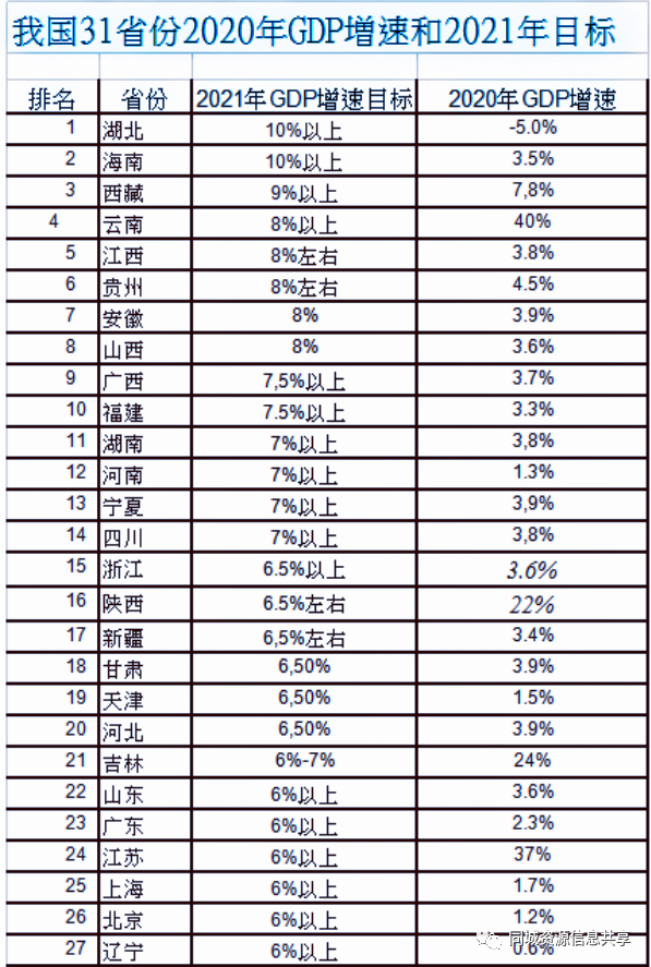 31省2021年gdp增长目标确定,这两省最高