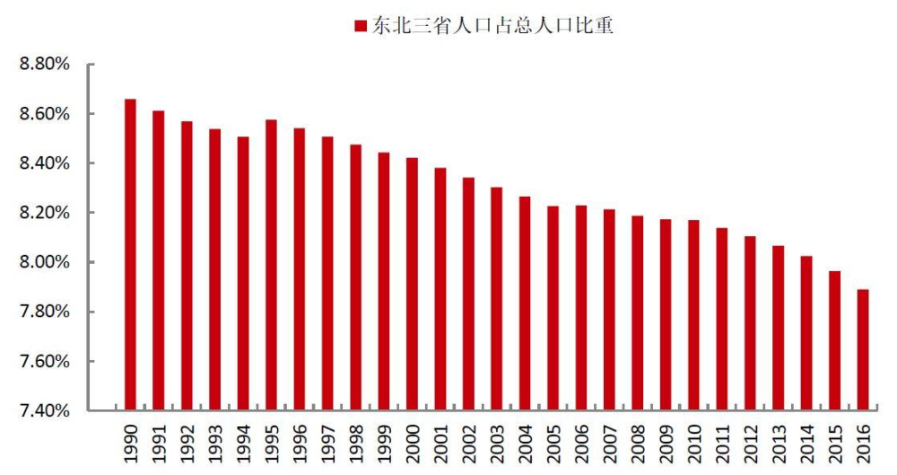 东北人口负增长_分析了中国近三千个县,发现了人口流动的一些规律