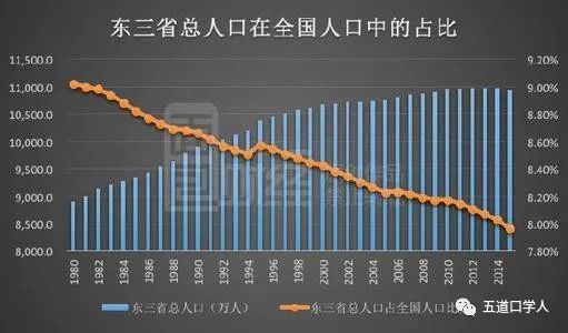 东北人口危机_东北地区人口分布图