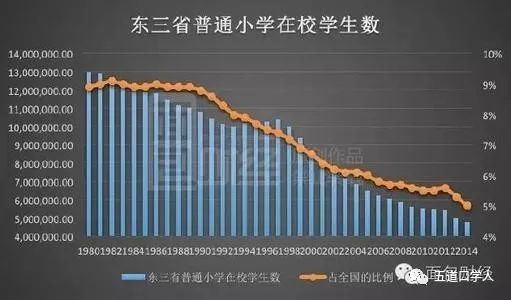 东北 人口危机_东北地区人口分布图