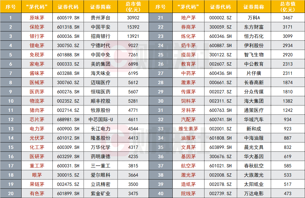 a股各板块业绩确定性高的白马龙头股等也被类比茅台