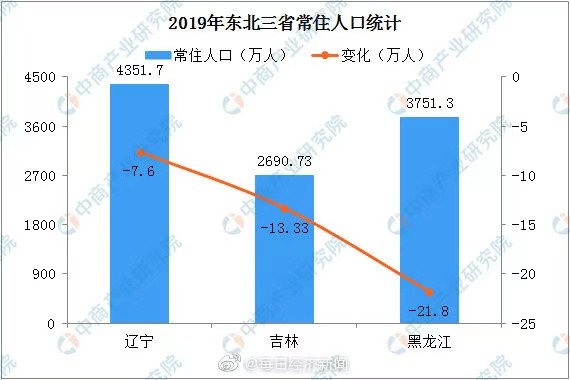 大连人口增长_八张图看懂中国城市潜力 谁将成为中国未来新的一线城市