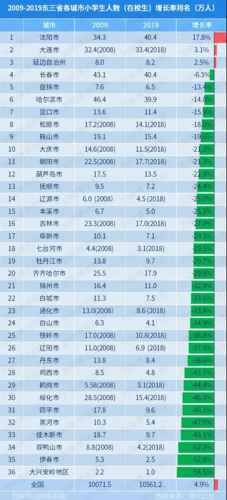 盘锦历年人口变化_盘锦红海滩(2)