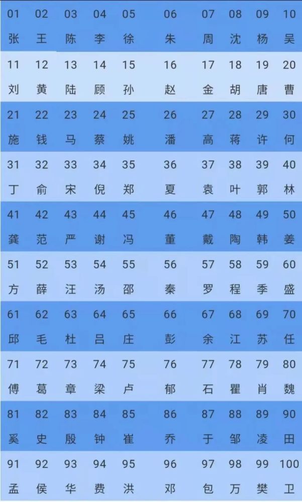 新百家姓人口多少(2)