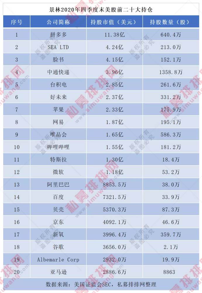 高毅,景林,高瓴美股持仓曝光,两股同时获三家顶级私募