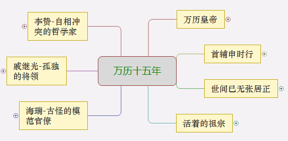 万历十五年详细思维导图读书笔记