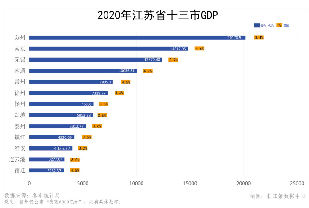 数据|2020年江苏省十三市gdp数据来了
