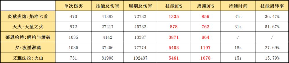 "的输出能力,选择的敌人维持夕测评中所使用的"偷闲"不变(防御力1000