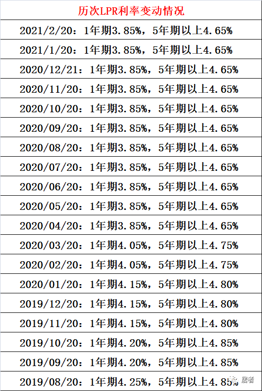 75;2019年11月,1年期lpr及5年期