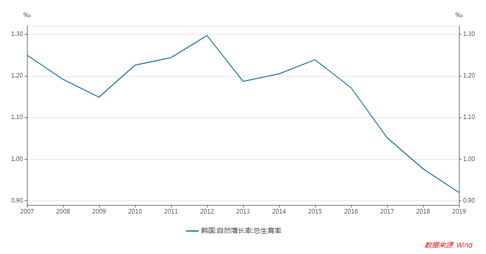 韩国人口数量2021年_韩国人口负增长的 连锁反应 ,对我们有哪些启示