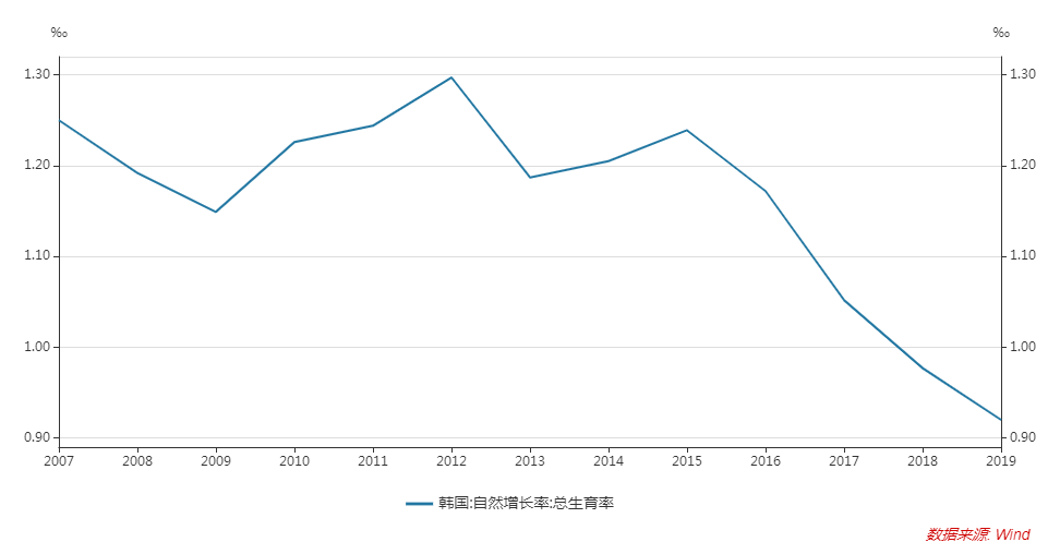 韩国11月人口出生数据_韩国人口结构的数据图(3)