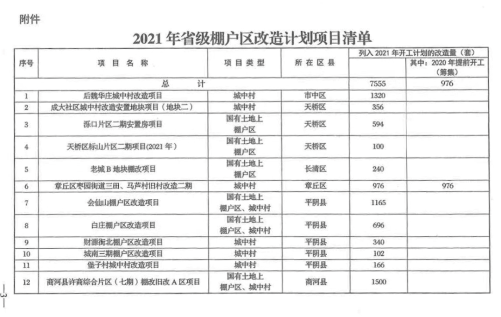 最新!2021年济南市12个省级棚改项目公布,计划开工7555套