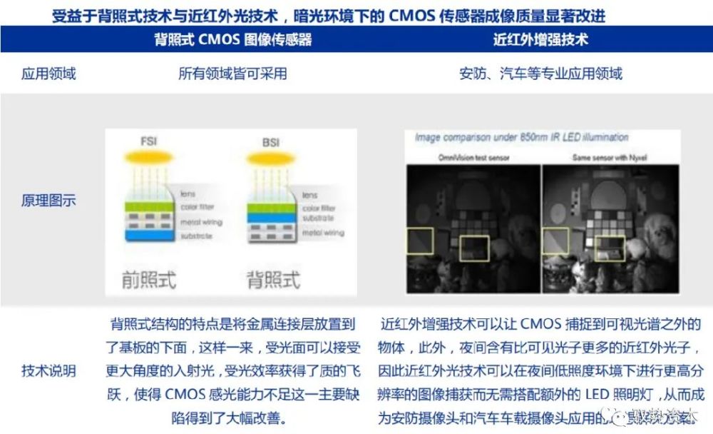 2021年cmos传感器产业发展格局