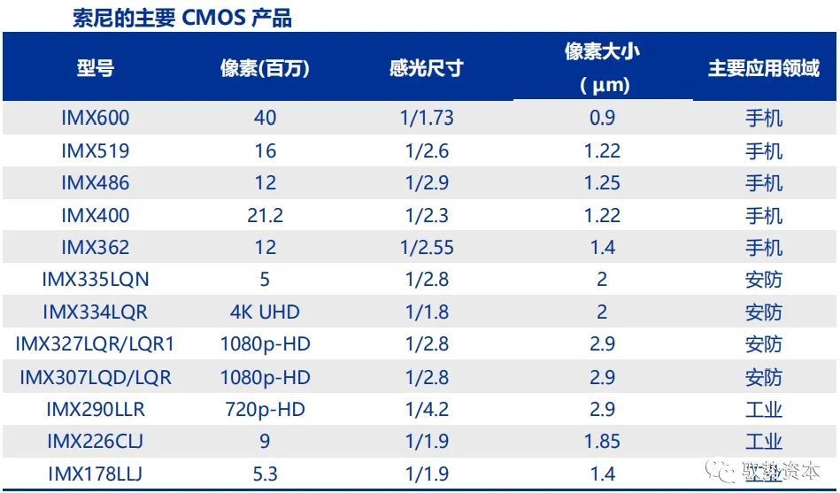 2021年cmos传感器产业发展格局