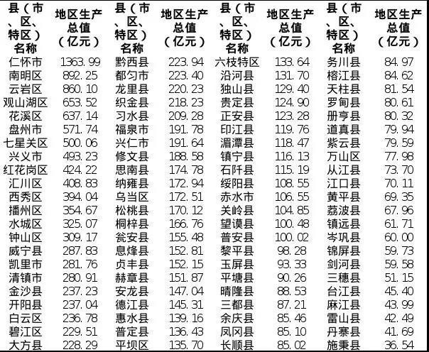 2020年贵州经济总量_2020年贵州脱贫统计图