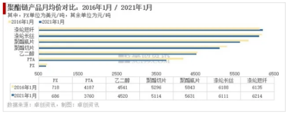 行业关注|最近的聚酯行情与5年前高度相似,2月之后"巧合"能否延续?